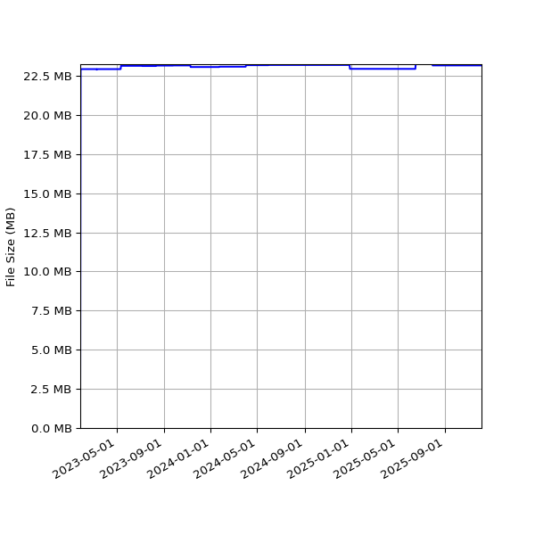Graph of Total File Size against time