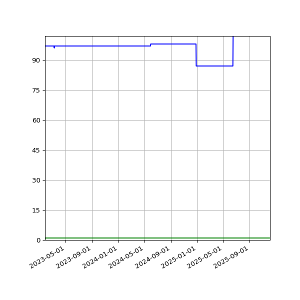 Graph of Files per version against time