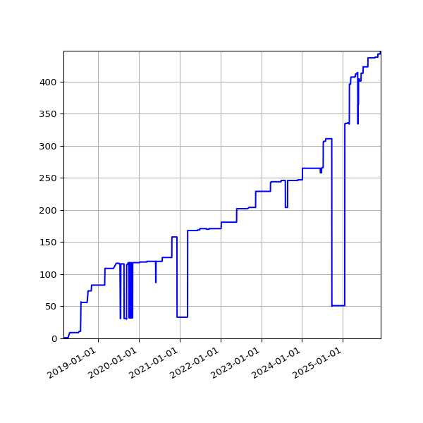 Graph of Activities against time