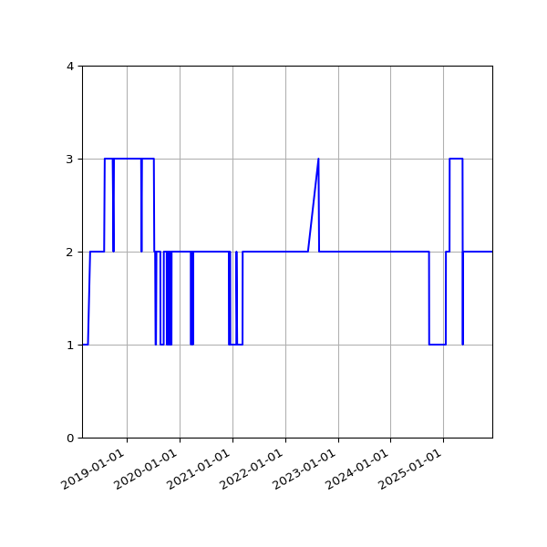 Graph of Activity Files against time