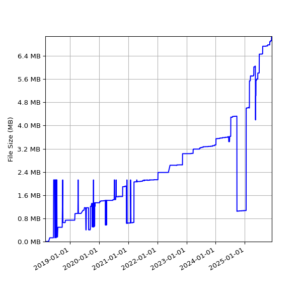 Graph of Total File Size against time