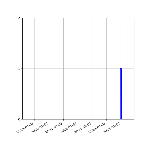 Graph of Files where XML is not well-formed against time