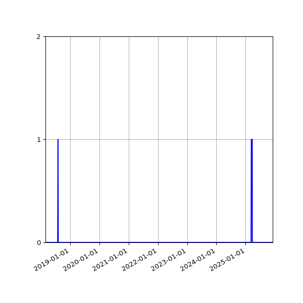Graph of Files failing schema validation against time