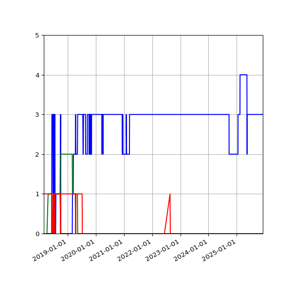 Graph of Files per version against time