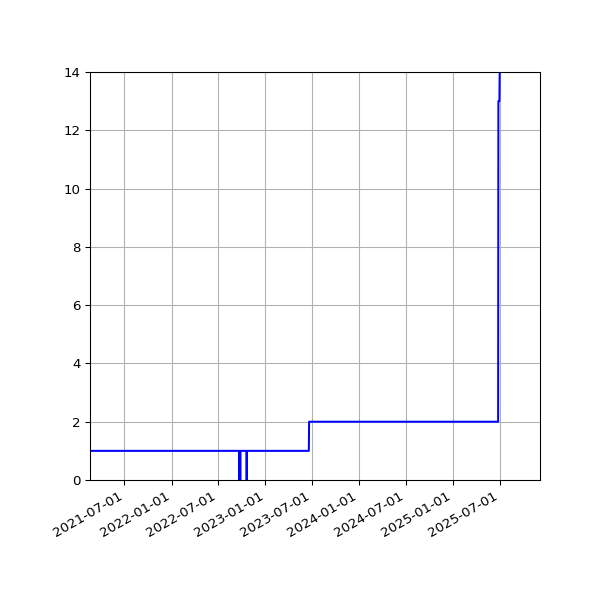 Graph of Activities against time
