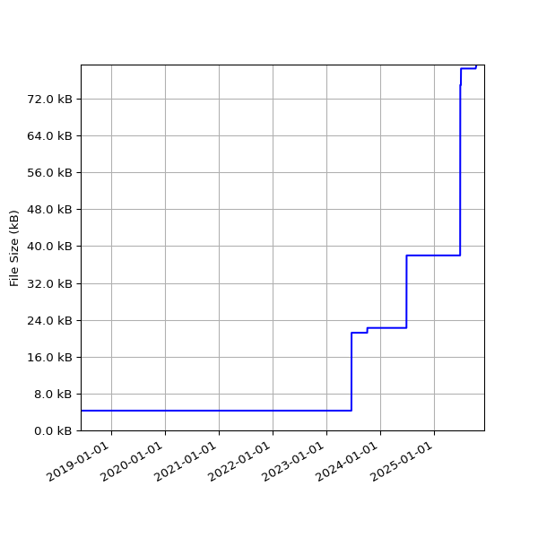 Graph of Total File Size against time