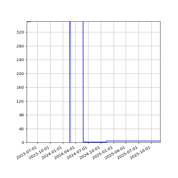 Graph of Activities against time