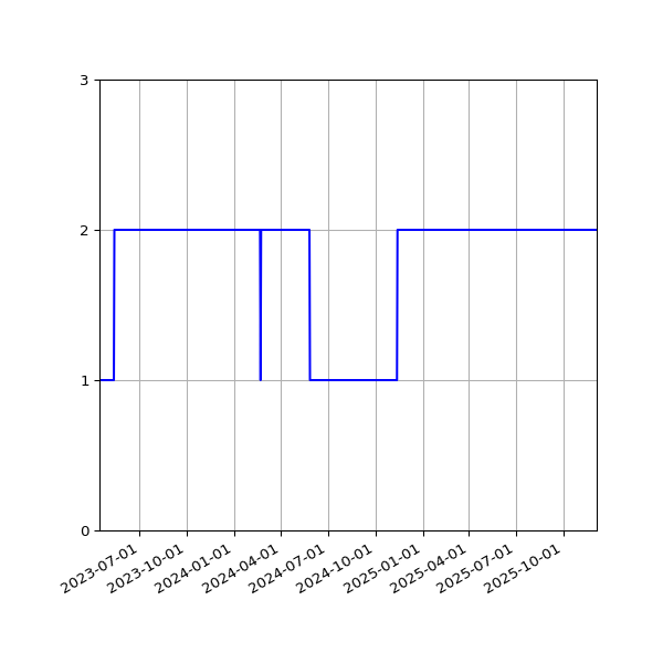 Graph of Activity Files against time
