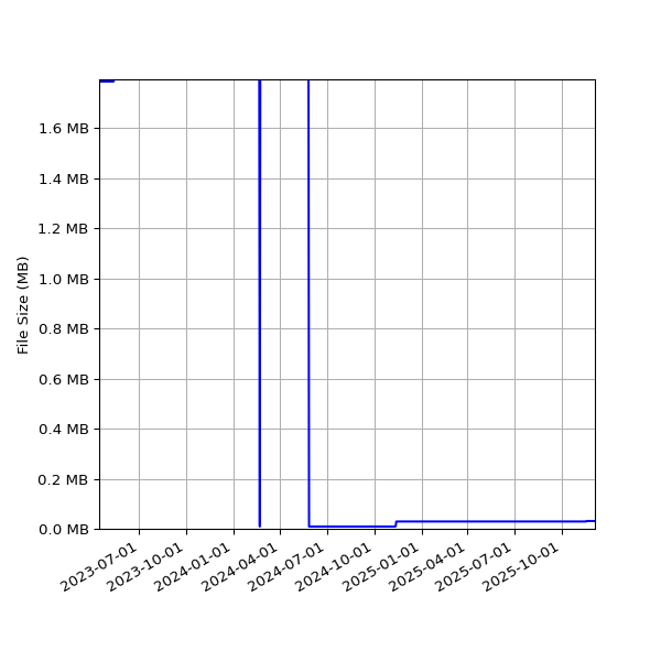 Graph of Total File Size against time