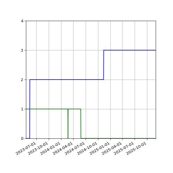Graph of Files per version against time
