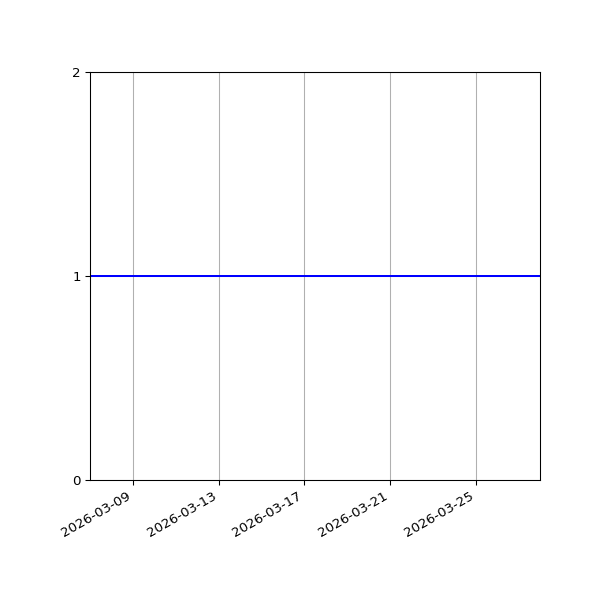 Graph of Organisation Files against time