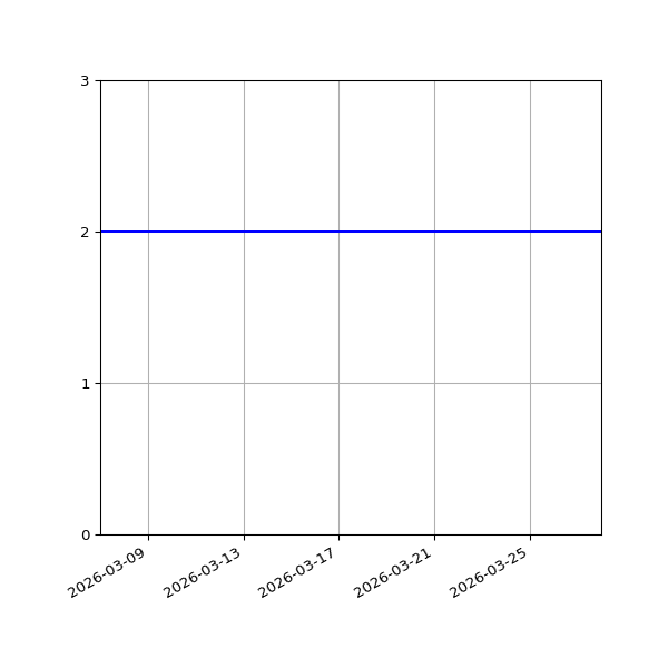 Graph of Files per version against time