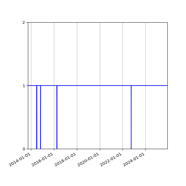 Graph of Activities against time