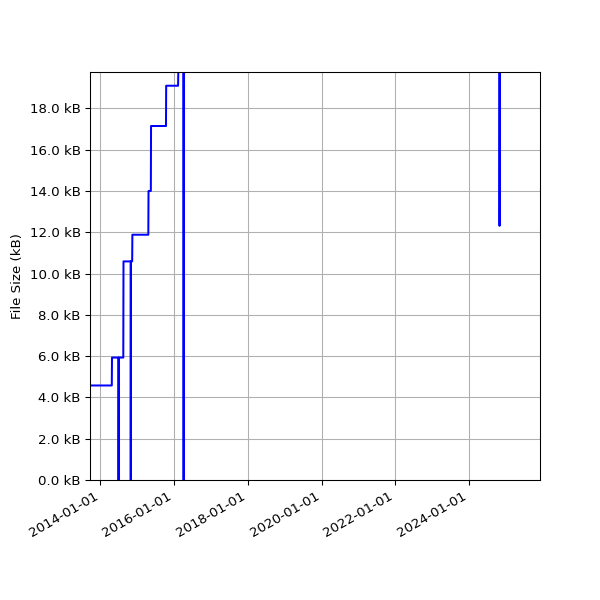 Graph of Total File Size against time