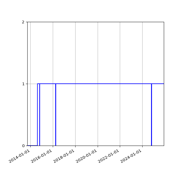 Graph of Organisation Files against time