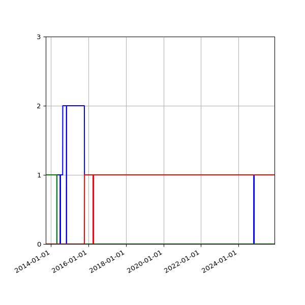 Graph of Files per version against time