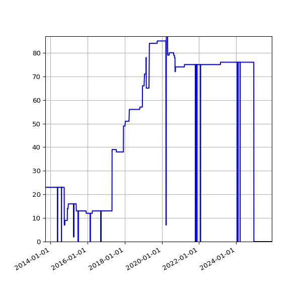 Graph of Activities against time