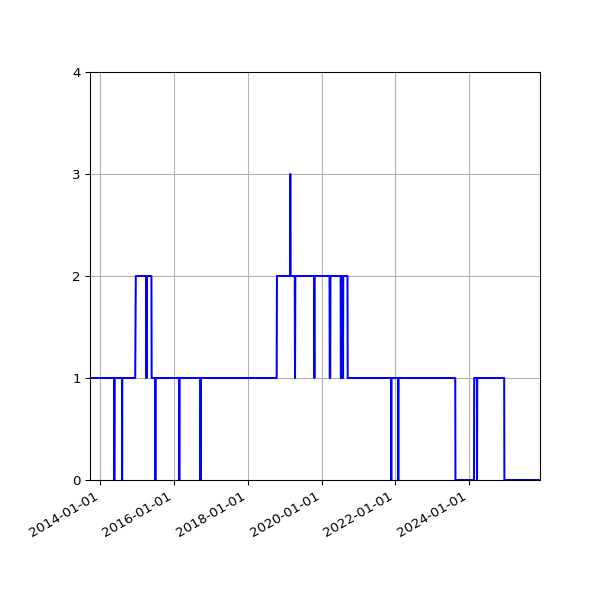Graph of Activity Files against time