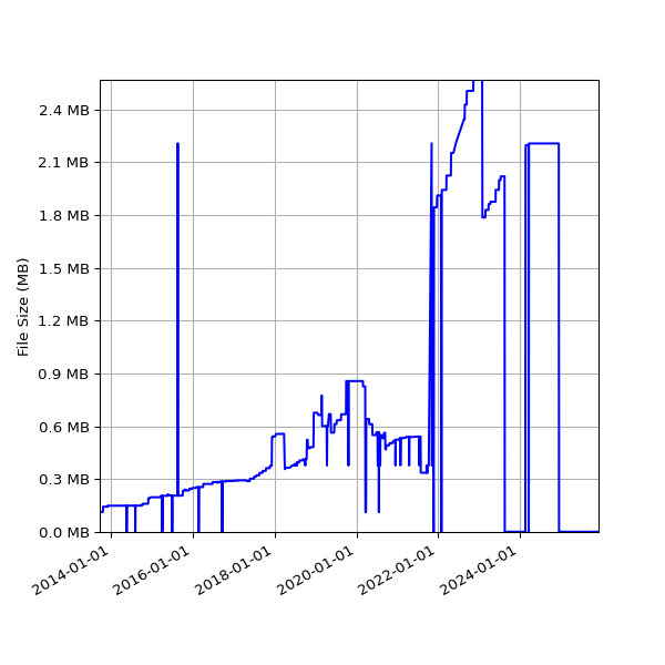 Graph of Total File Size against time