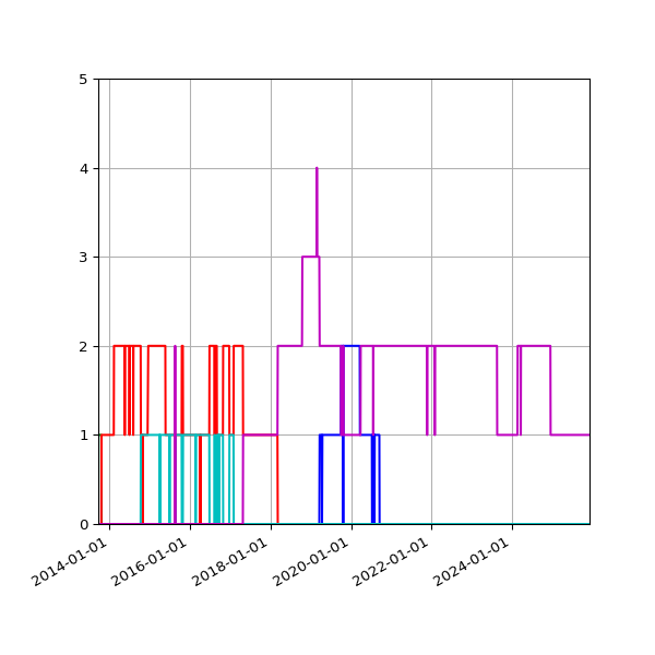 Graph of Files per version against time