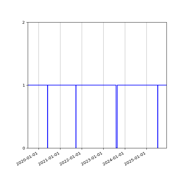 Graph of Activities against time