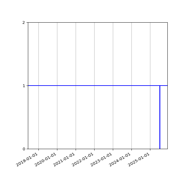 Graph of Activity Files against time