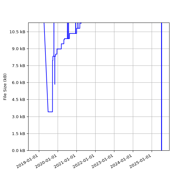 Graph of Total File Size against time