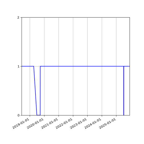 Graph of Organisation Files against time