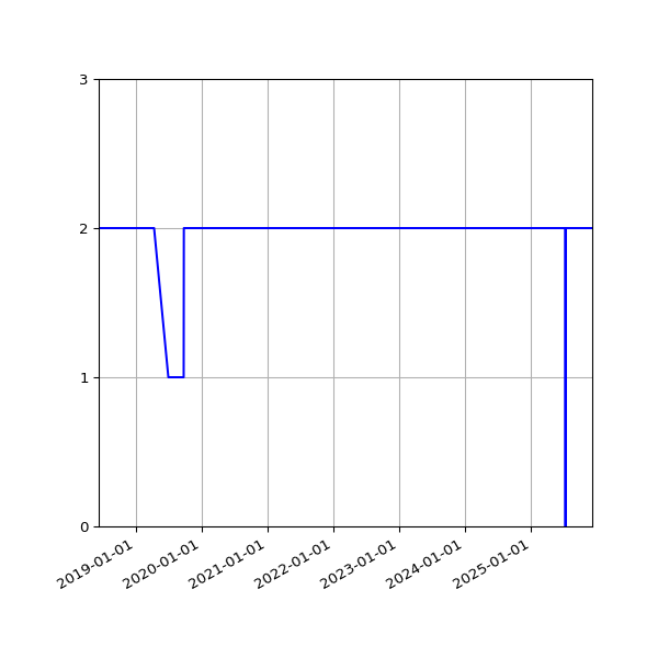 Graph of Files per version against time