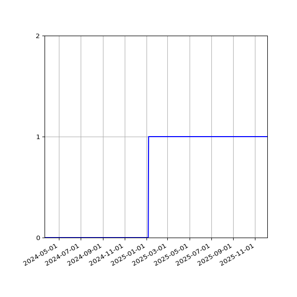 Graph of Activity Files against time