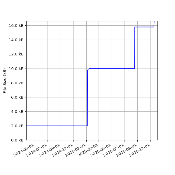 Graph of Total File Size against time