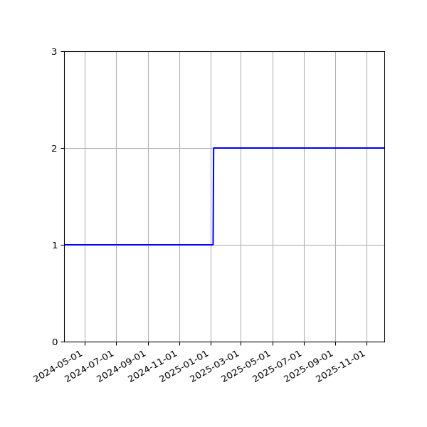Graph of Files per version against time