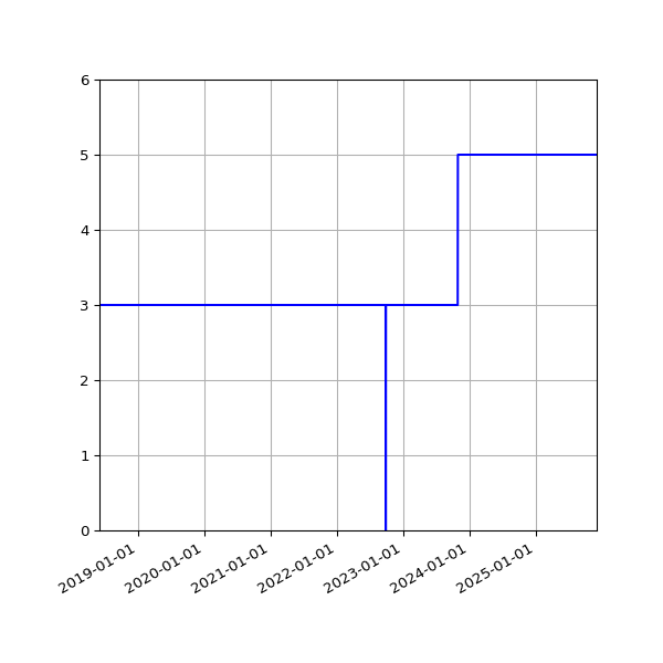 Graph of Activities against time