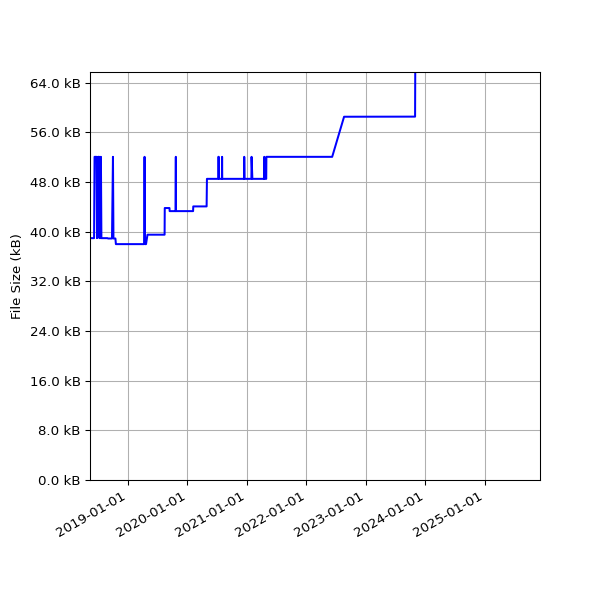 Graph of Total File Size against time