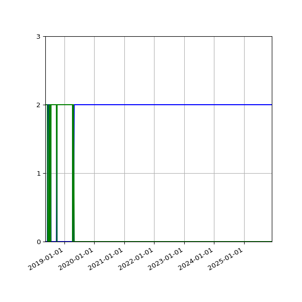 Graph of Files per version against time