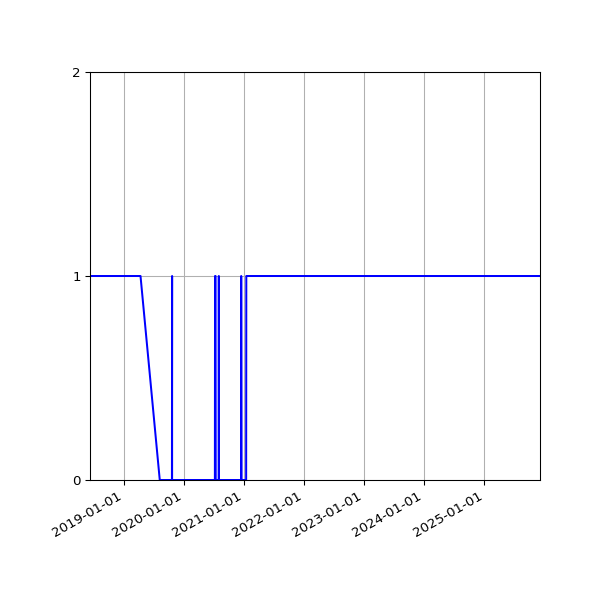 Graph of Organisation Files against time
