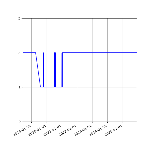 Graph of Files per version against time