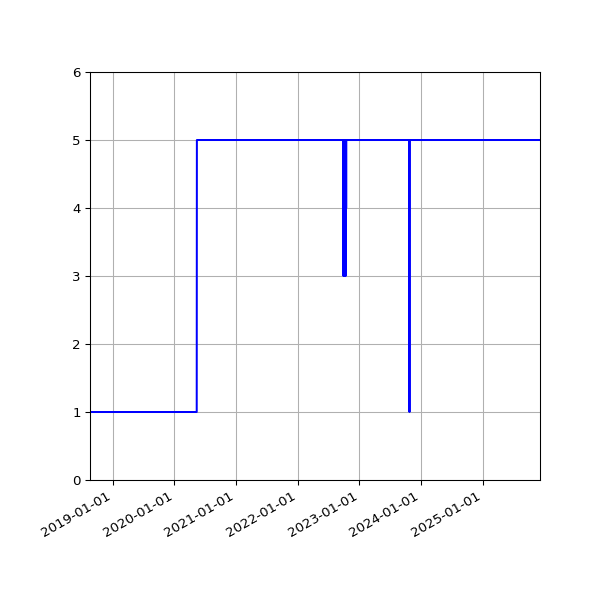 Graph of Activities against time