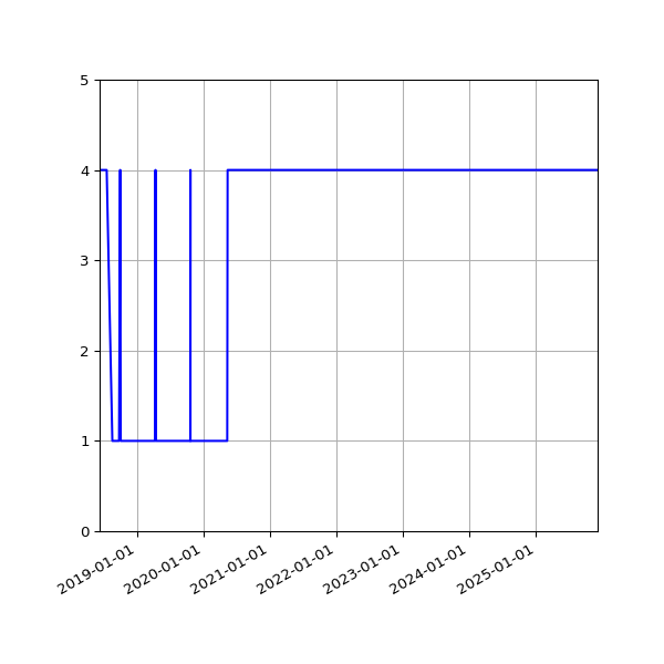 Graph of Activity Files against time