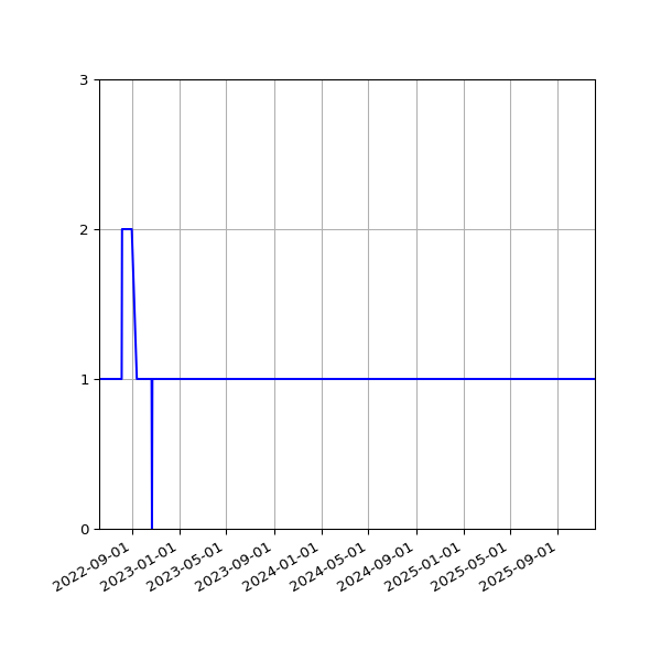 Graph of Activities against time