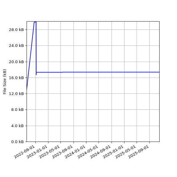 Graph of Total File Size against time
