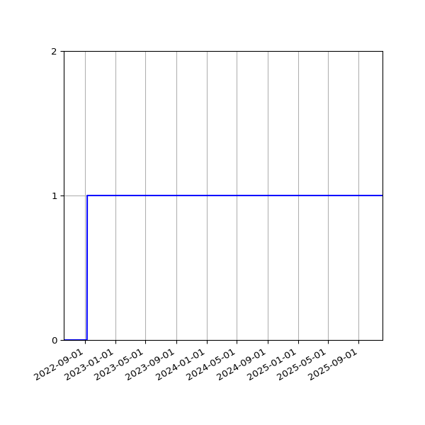 Graph of Organisation Files against time
