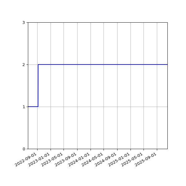 Graph of Files per version against time