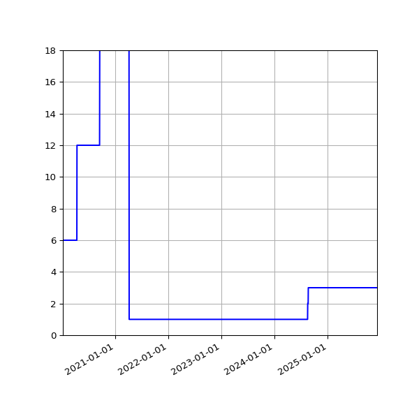 Graph of Activities against time