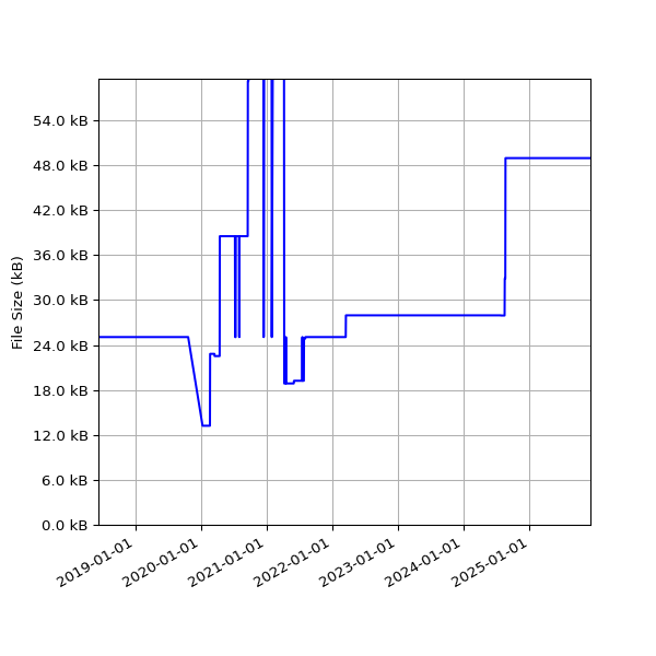 Graph of Total File Size against time