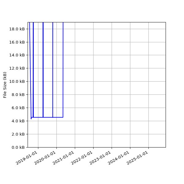 Graph of Total File Size against time