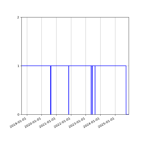 Graph of Files where XML is not well-formed against time