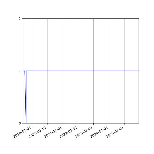 Graph of Organisation Files against time