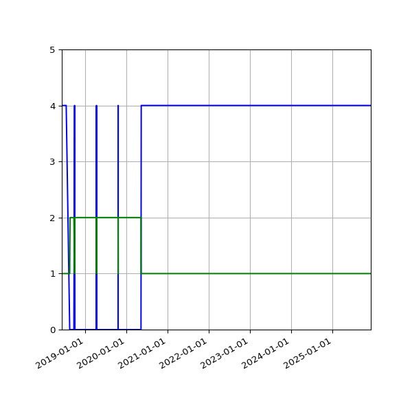 Graph of Files per version against time