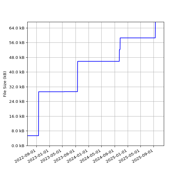 Graph of Total File Size against time
